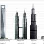 Malaisie - comparaison de tours